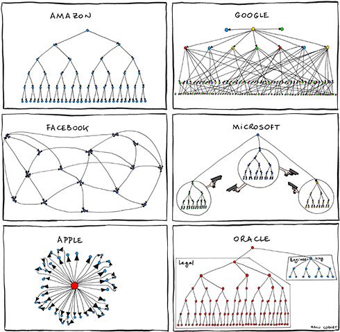 2011-06-27-Organizational-Charts