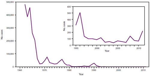 Número de casos de sarampión en los EEUU