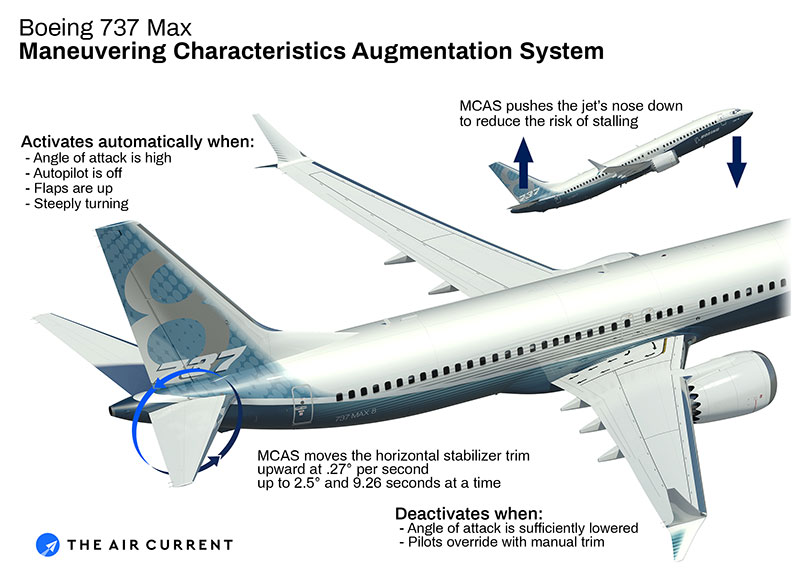 Esquema del funcionamiento del MCAS - The Air Current