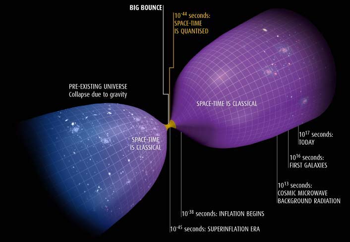 Resultado de imagen de Cosmología cuántica de bucles