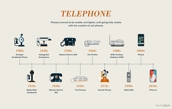 7 Evolution of the telephone