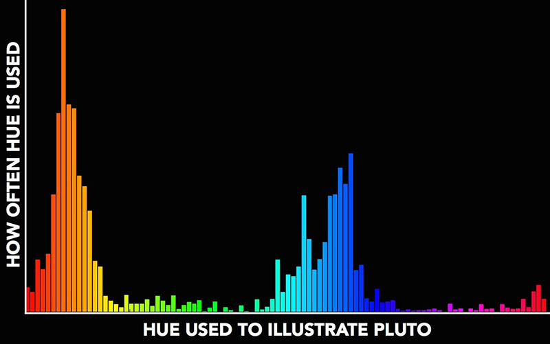 Los colores de Plutón como gráfico de barras