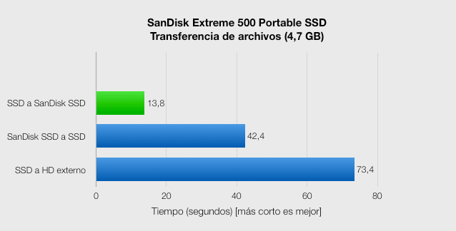 Banco de pruebas: SanDisk Extreme 500 Portable SSD