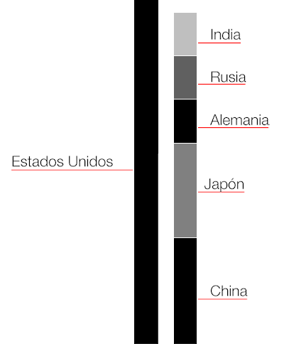 Consumo Petroleo en EE UU y resto de países