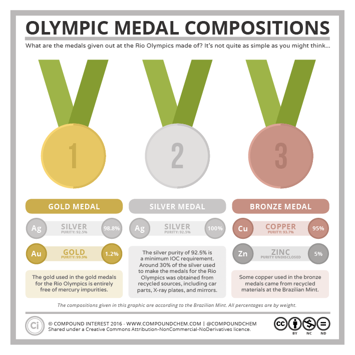 Rio-Olympic-Medal-Compositions