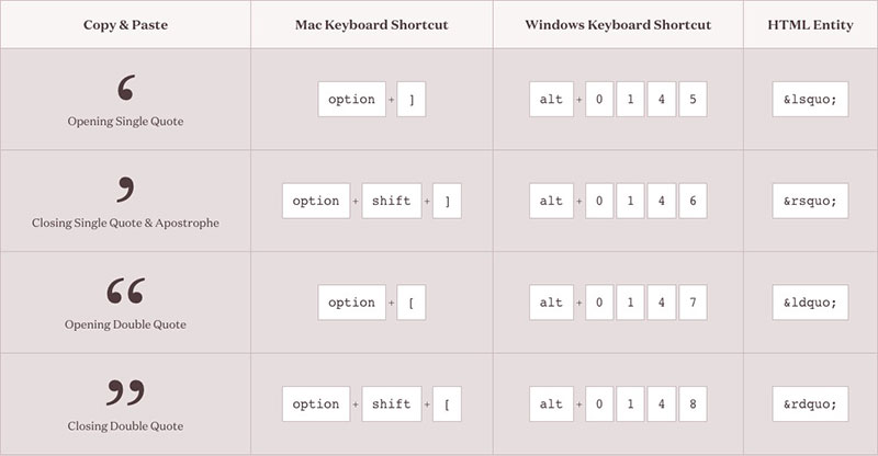 Typography shortcuts