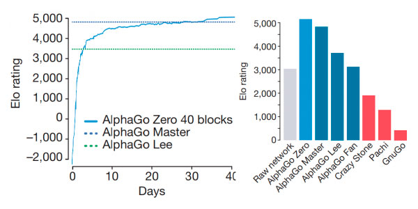 AlphaGo Zero