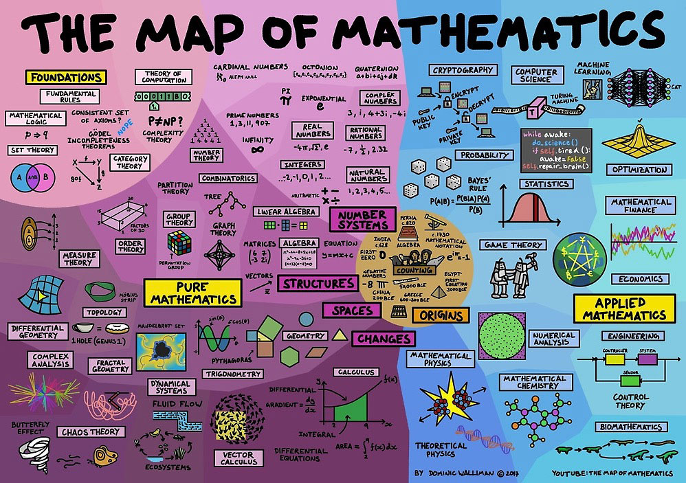 El mapa de las matemáticas