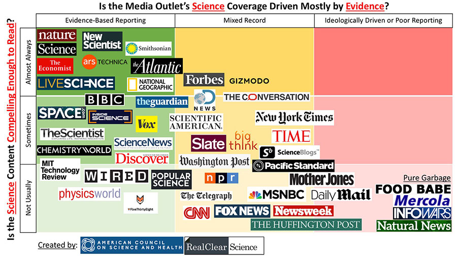 The Best And Worst Science News Sites