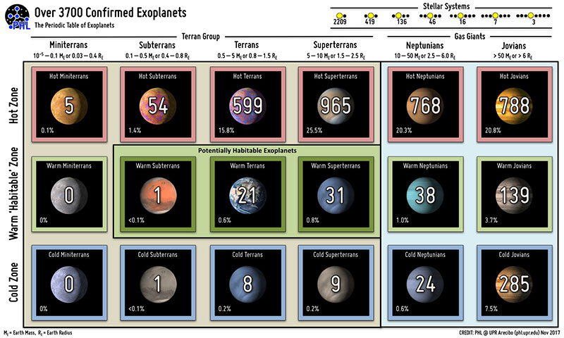 Tabla periódica de los planetas extrasolares