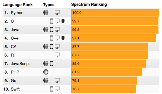 IEEE Spectrum / Top lenguajes