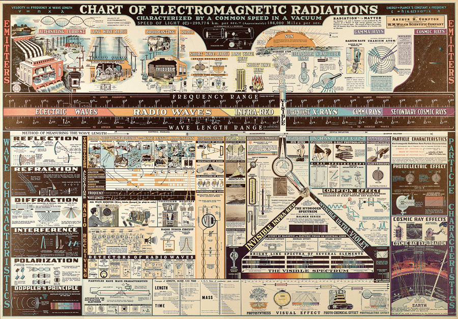 El póster de las radiaciones electromagnéticas / (CC) W.M Welch Scientific Company 1944