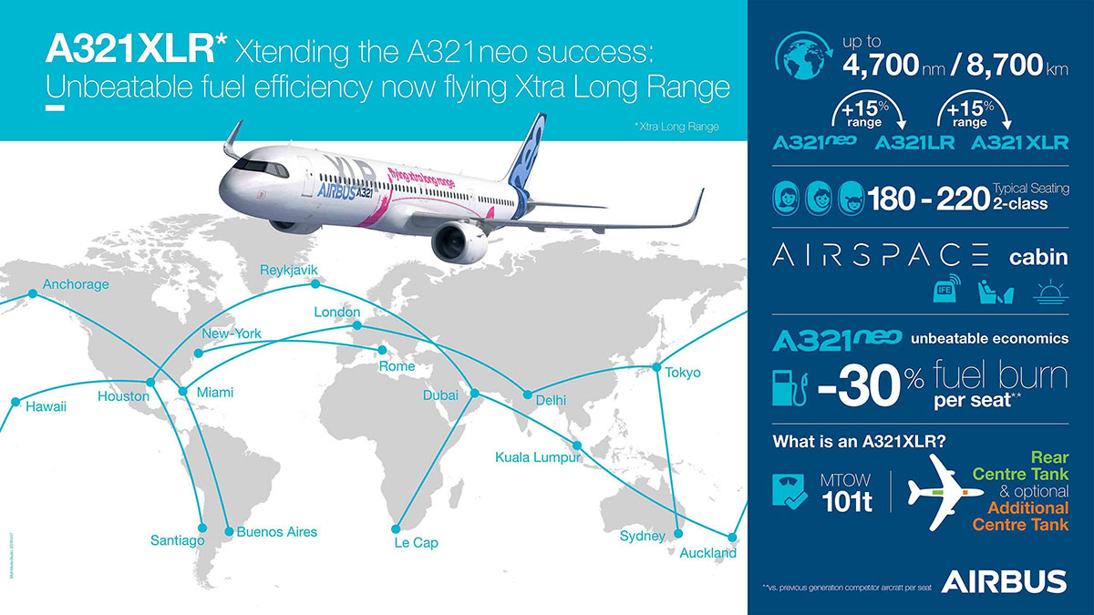 Algunas cifras del Airbus A321XLR – Airbus