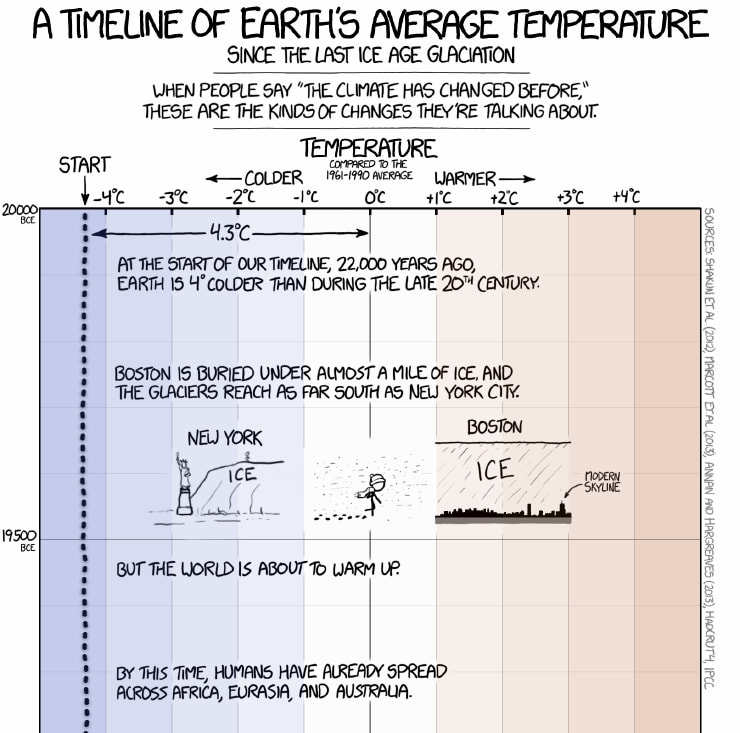 Una cronología estilo xkdc de la temperatura promedio de la Tierra y lo que ocurre de -4°C a +4°C