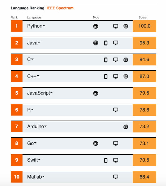 Los lenguajes de programación más populares de 2020, según Spectrum / IEEE