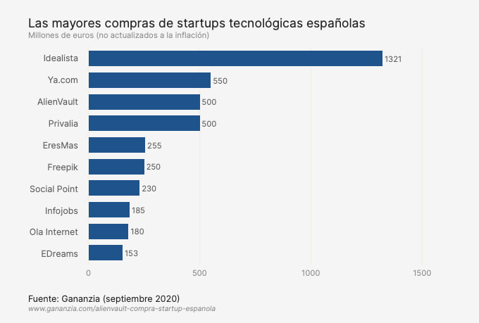 Top 10 mayores compras Startups españolas