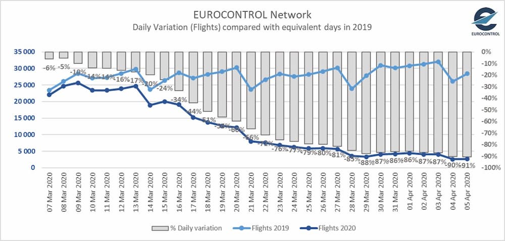 Vuelos en el espacio de Eurocontrol en marzo de 2019 y 2020 – Eurocontrol
