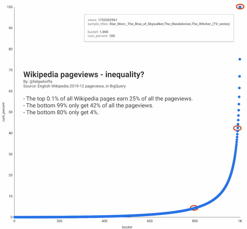 Inequality: How to plot a Lorenz curve with SQL, BigQuery, and Data Studio / @FelipeHoffa