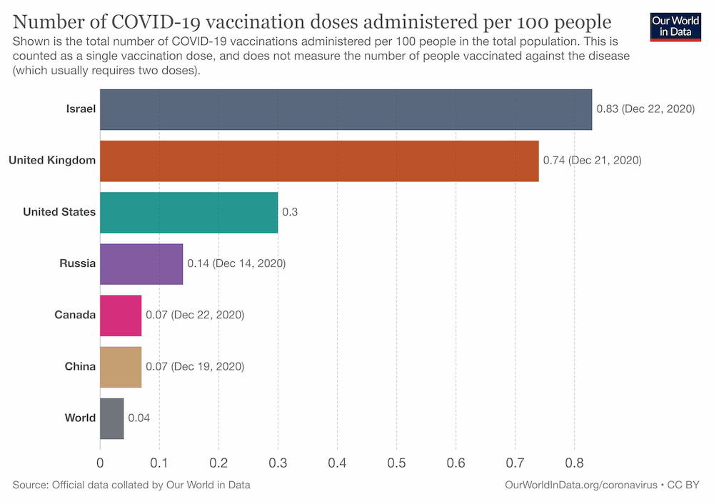 Number of COVID-19 vaccination doses administered per 100 people