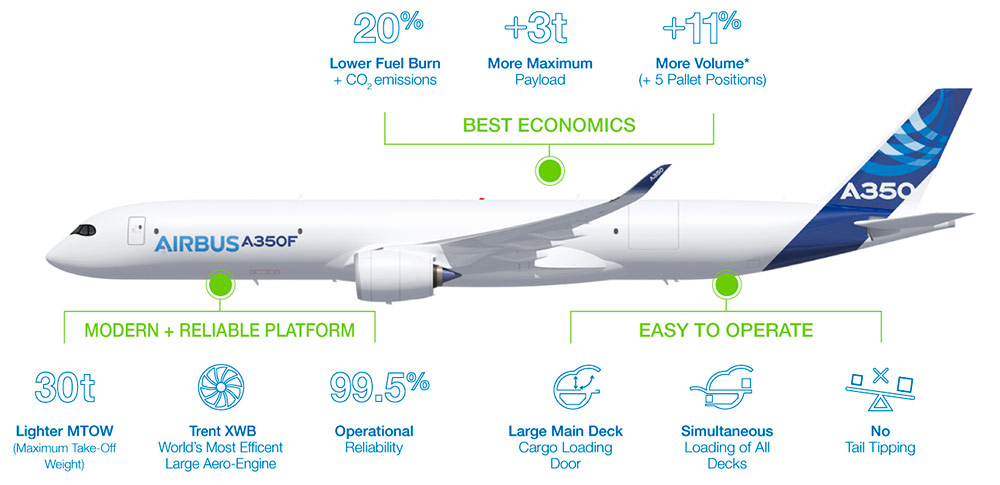 Cifras principales del A350F – Airbus