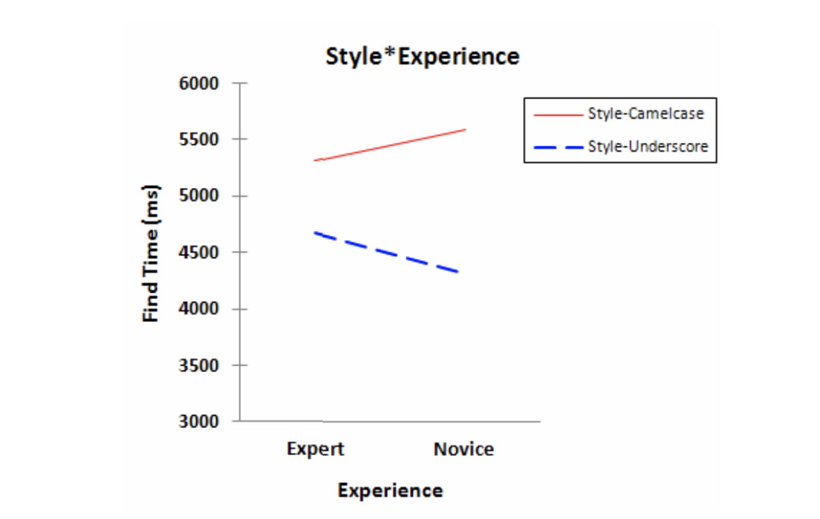 An Eye Tracking Study on camelCase and under_score Identifier Styles