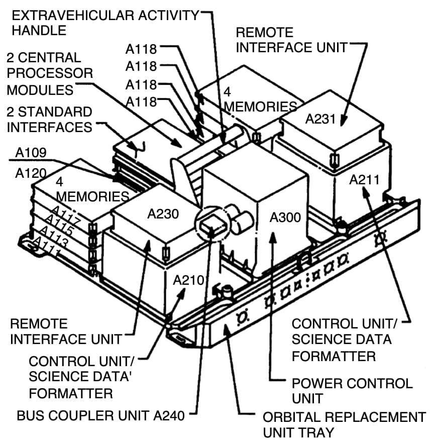 La unidad de control de instrumentos científicos y gestión de datos del Hubble