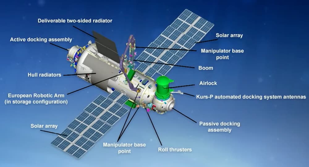 Esquema de Nauka y sus componentes principales – NASA