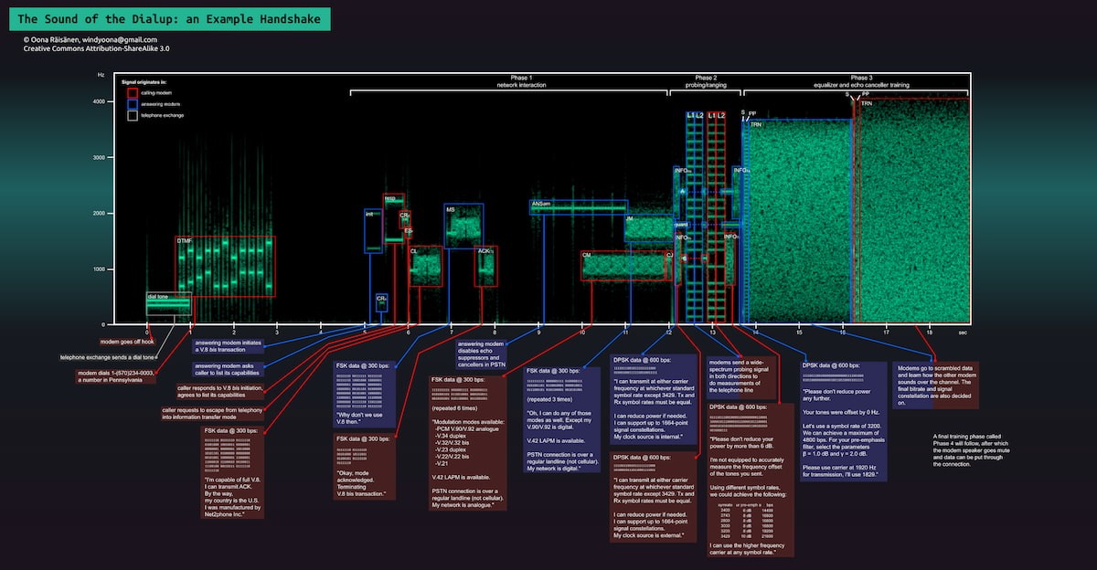 Dialup Infographic / windytan