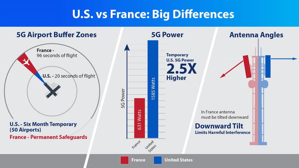 5G y aviación en Francia vs EEUU - FAA