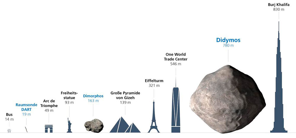 Infografía con DART, Dimorphos y Didymos a escala comparados con objetos como un bus, el Arco del Triunfo, la Estatua de la Libertad, las pirámides de Giza, el One World Tarde Center, o el Burj Califa