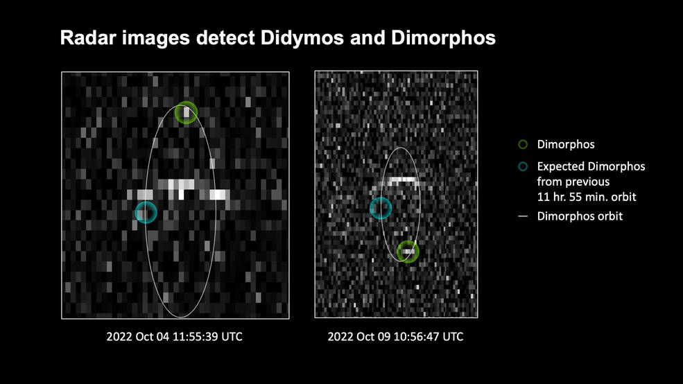 Imágenes de radar que muestran el retraso de Dimorfo en su nueva órbita mediante círculos de distinto color superpuestos a la imagen de radar; una elipse también superpuesta indica la órbita del asteroide