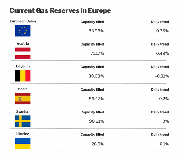 Europe gas storage reserves – by country, updated daily