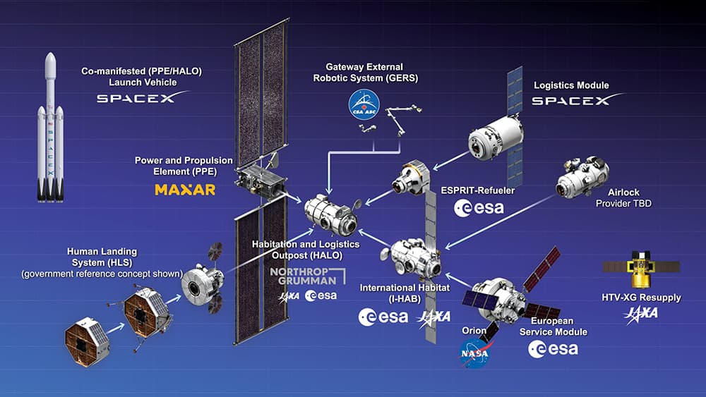 Configuración de la estación Gateway en febrero de 2021 – NASA