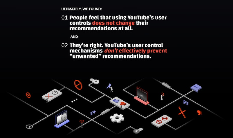 «No me gusta». «No me interesa»… Pero un estudio concluye que los controles de usuario de YouTube son ineficaces y no hacen nada de lo que deberían hacer