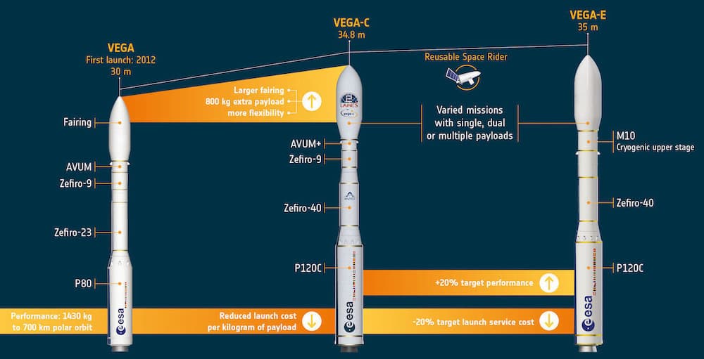 Infografía comprativa de los Vega, Vega–C y Vega–E – ESA