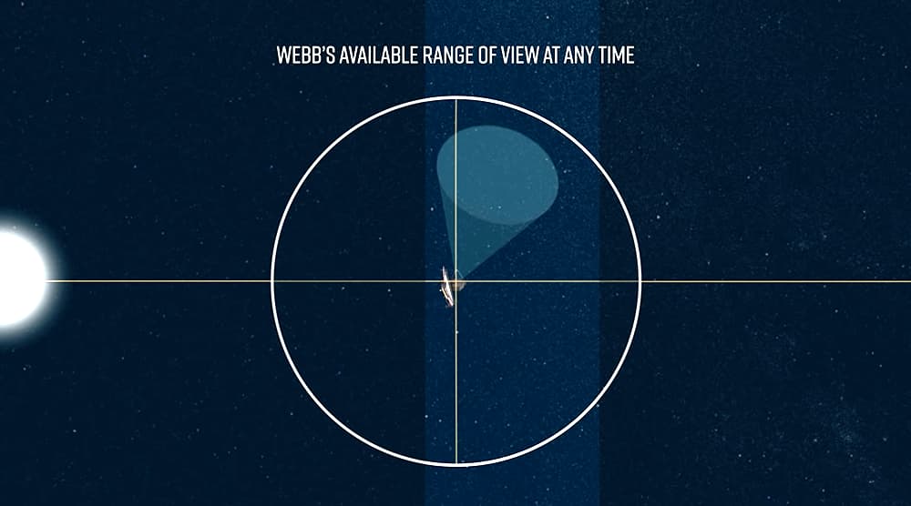 Porción del cielo que puede ver el Webb en un día determinado – NASA
