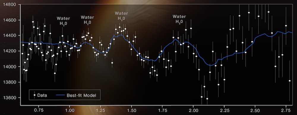 Espectro de transmisión de la atmósfera de WASP-96 b – NASA, ESA, CSA, STScI
