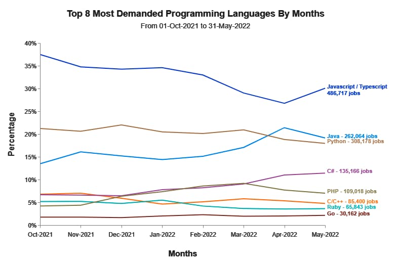 Top 8 Most Demanded Programming Languages in 2022