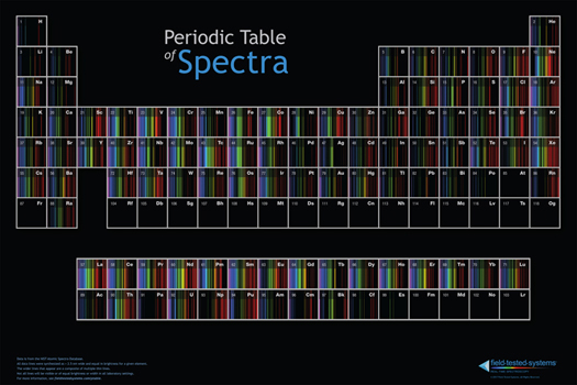 Period Table of Spectra – Field Tested Systems