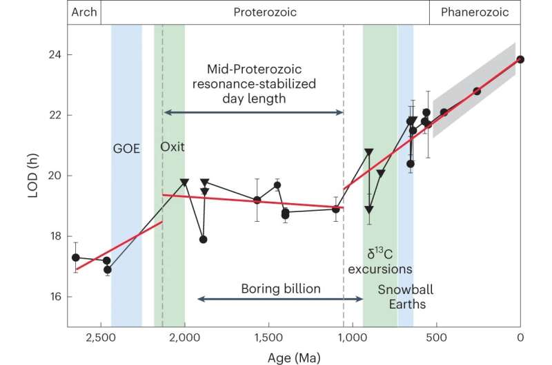 Mid-Proterozoic day length stalled by tidal resonance | Nature Geoscience