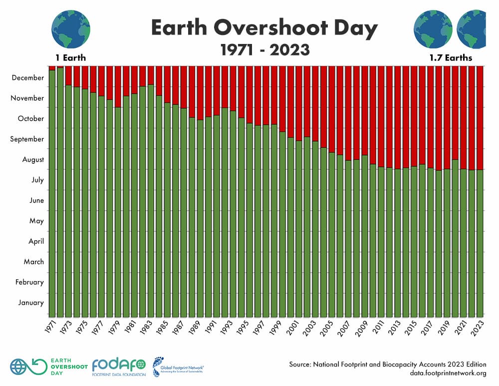 Día del Exceso de la Tierra