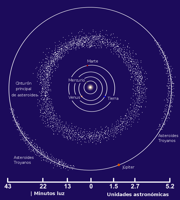 Localización de los asteroides troyanos de Júpiter. También se muestra el cinturón principal. (No está a escala) (CC) Wikimedia
