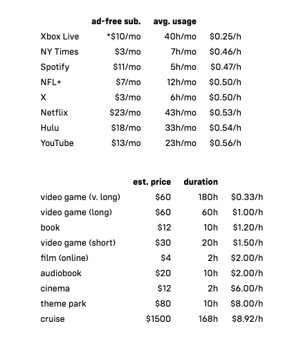 Algunos números rápidos sobre el precio del entretenimiento digital (y no digital) por hora