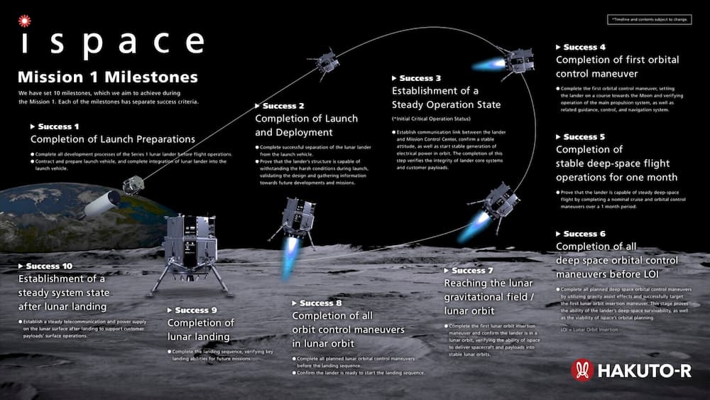 El aterrizador Hakuto-R de la empresa japonesa ispace entra en órbita alrededor de la Luna