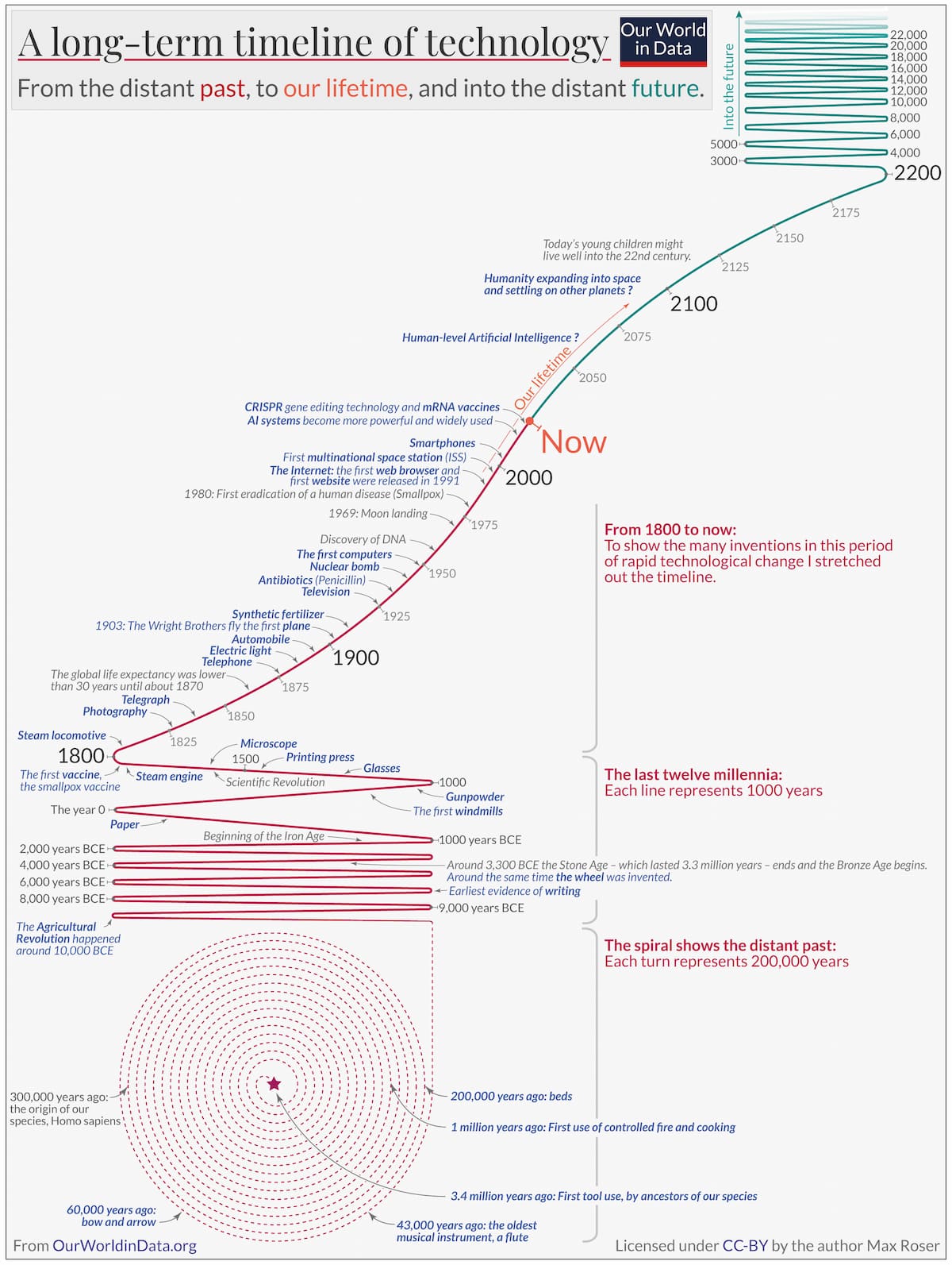 La historia de la tecnología a largo plazo en una infografía de Max Roser