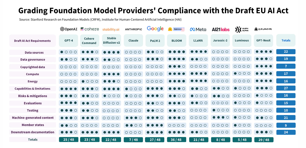 Grading Foundation Model Provider’s Compliance with the Draft EU AI Act