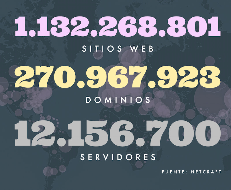 En internet ya hay 1.132 millones de páginas web en 271 millones de dominios alojados en 12 millones de servidores