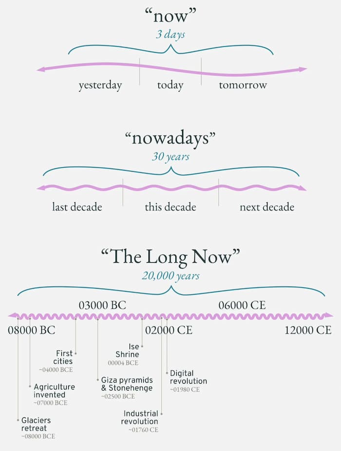 Un momento de reflexión… sobre los +/- 10.000 años a partir de hoy / The Long Now