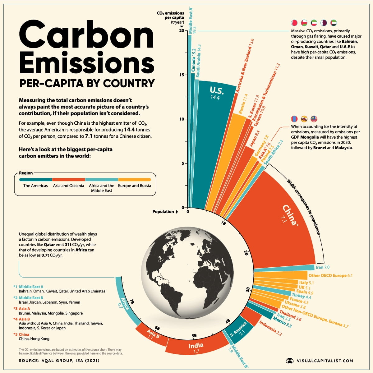 Visualizing Global Per Capita CO₂ Emissions