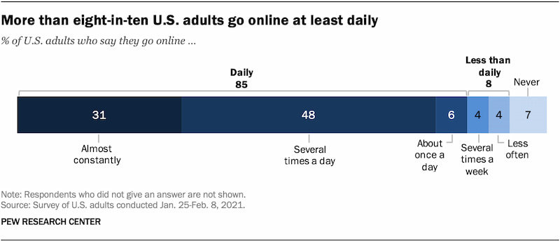 People Online / Pew Research Center
